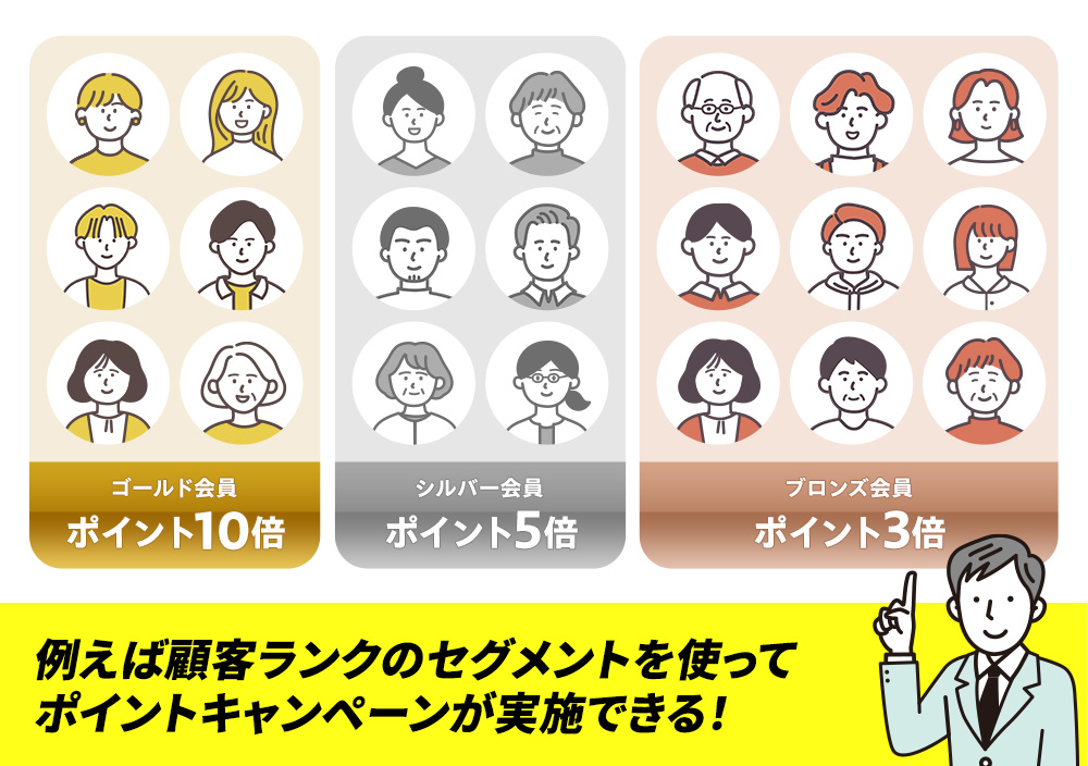 セグメントを使った柔軟なポイントキャンペーンが実施できる！